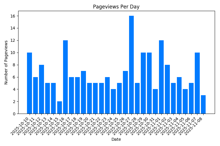 Chart Property Pageviews Per Day