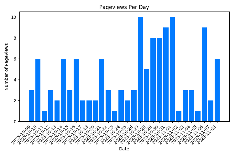 Chart Property Pageviews Per Day