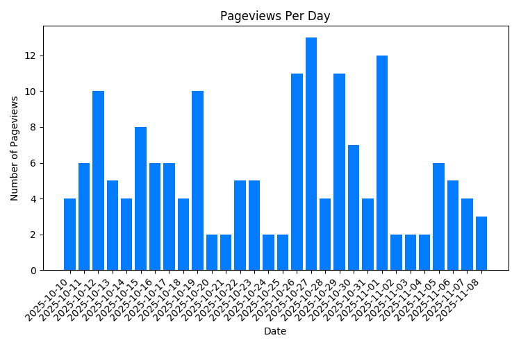 Chart Property Pageviews Per Day