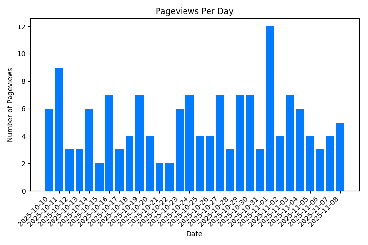 Chart Property Pageviews Per Day