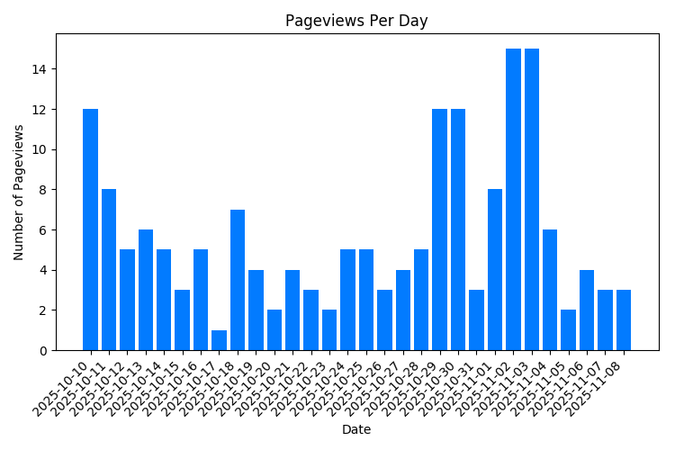 Chart Property Pageviews Per Day