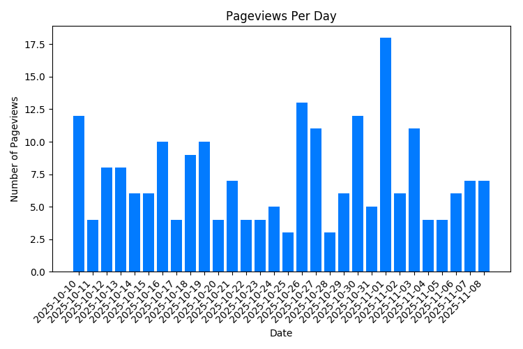 Chart Property Pageviews Per Day