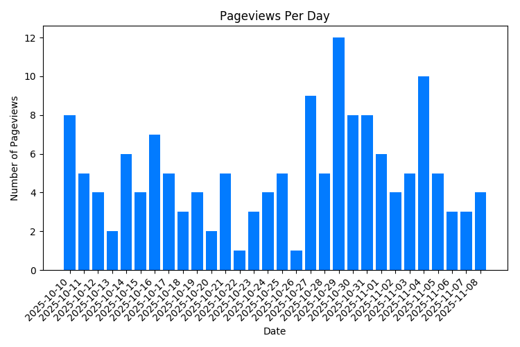 Chart Property Pageviews Per Day