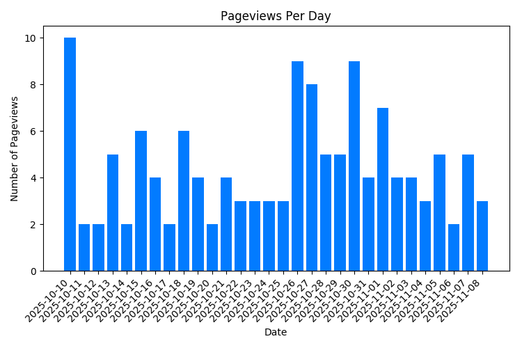 Chart Property Pageviews Per Day