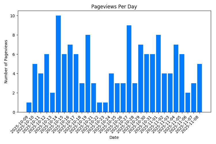 Chart Property Pageviews Per Day