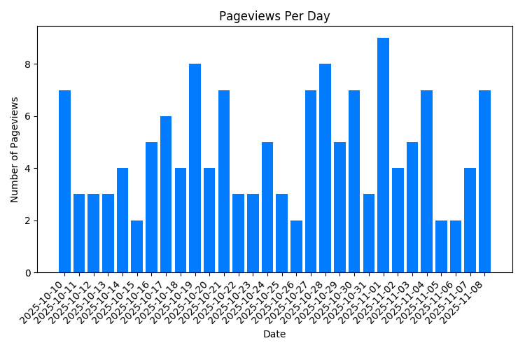 Chart Property Pageviews Per Day