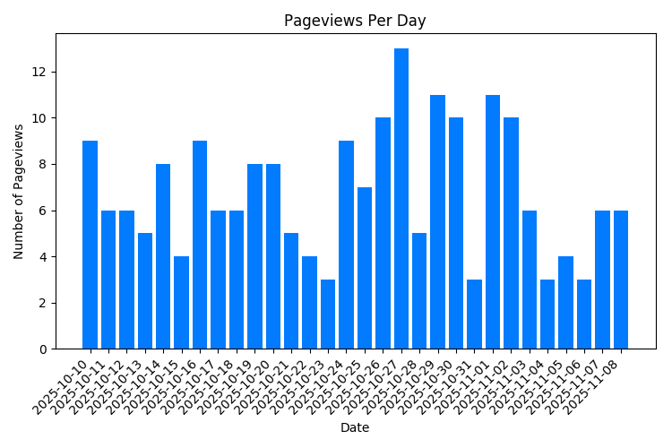 Chart Property Pageviews Per Day