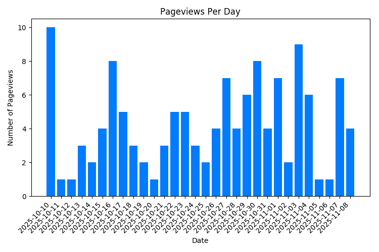 Chart Property Pageviews Per Day