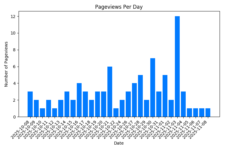 Chart Property Pageviews Per Day