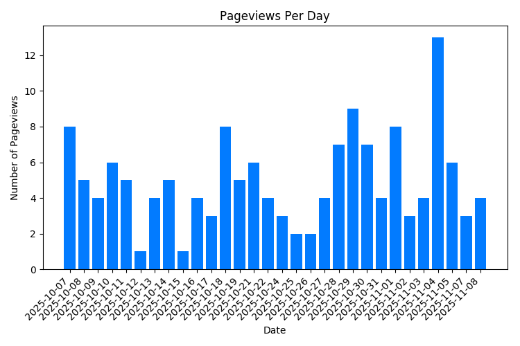 Chart Property Pageviews Per Day