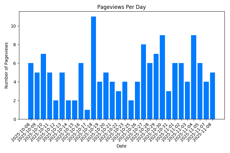 Chart Property Pageviews Per Day