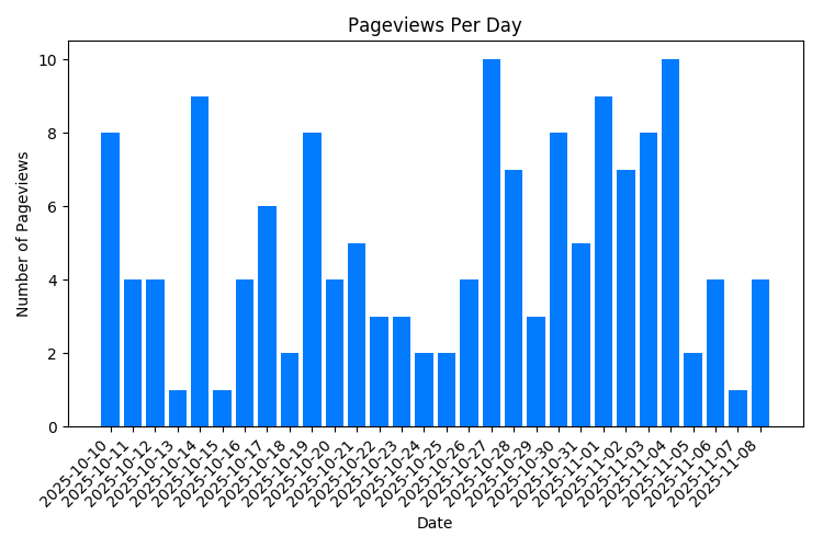 Chart Property Pageviews Per Day