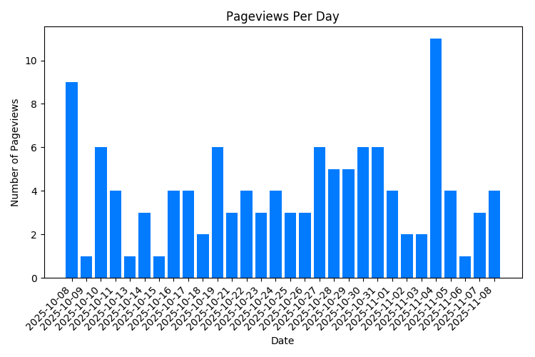Chart Property Pageviews Per Day