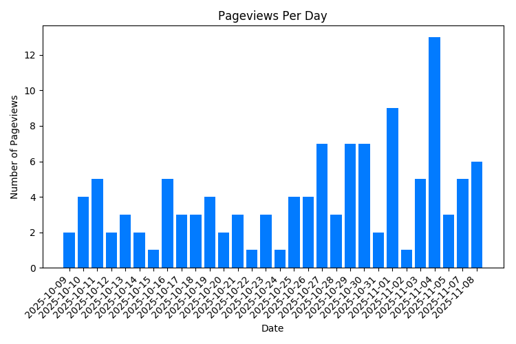 Chart Property Pageviews Per Day