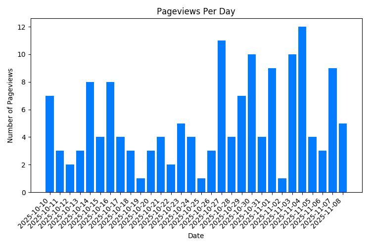 Chart Property Pageviews Per Day