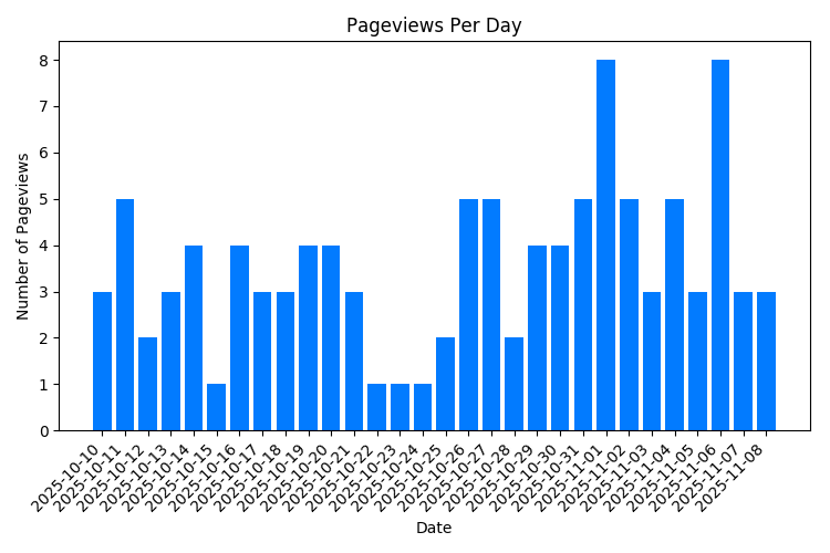 Chart Property Pageviews Per Day