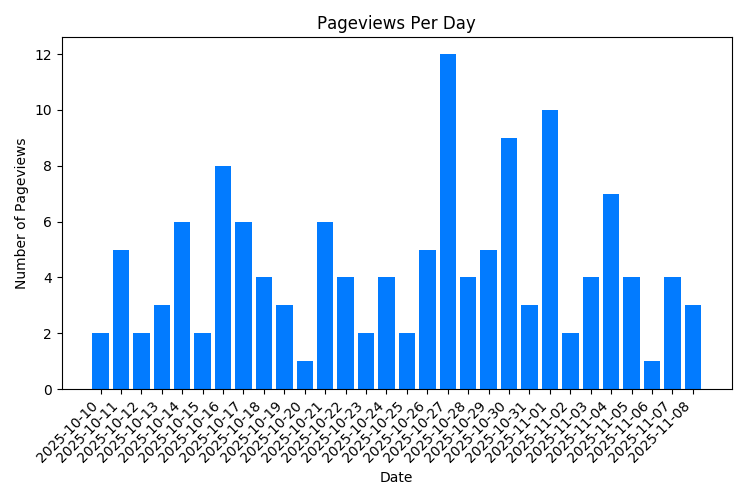 Chart Property Pageviews Per Day