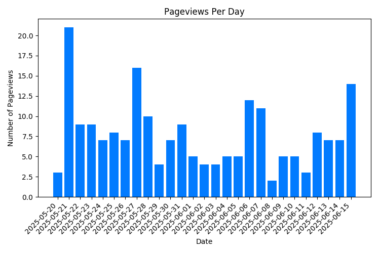Chart Property Pageviews Per Day