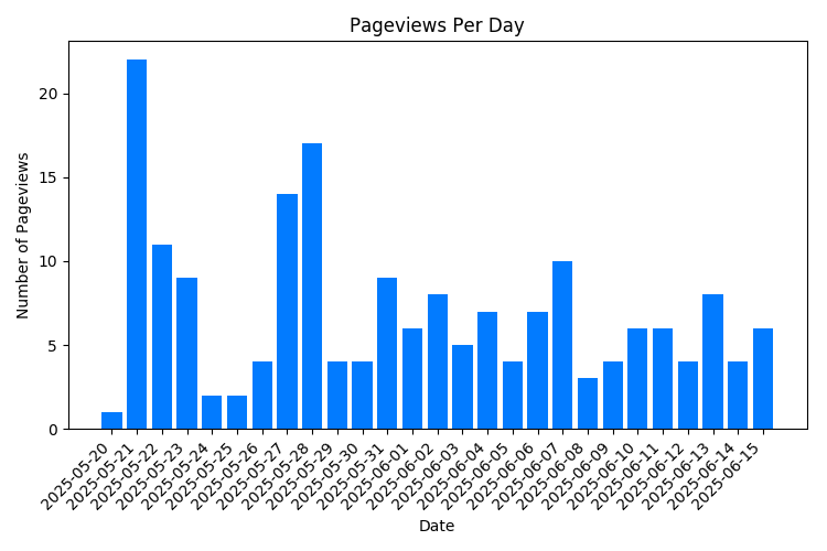 Chart Property Pageviews Per Day