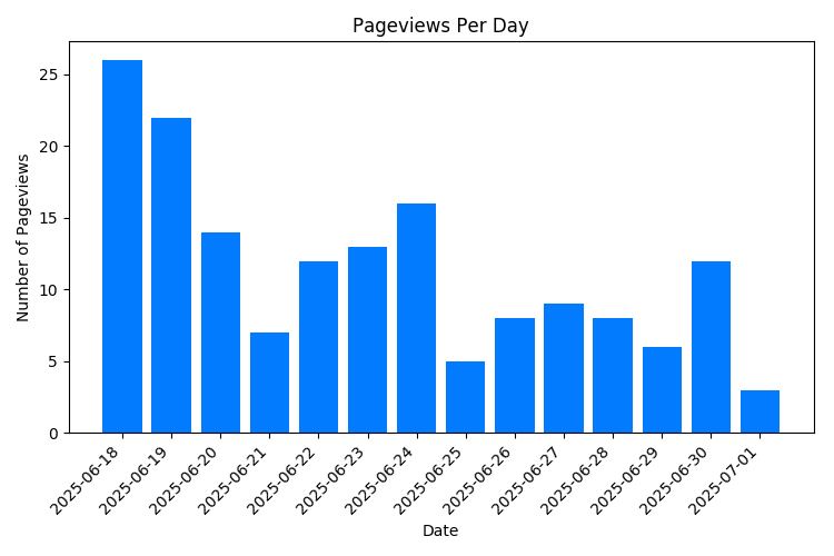 Chart Property Pageviews Per Day