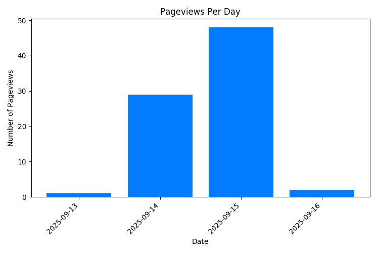 Chart Property Pageviews Per Day