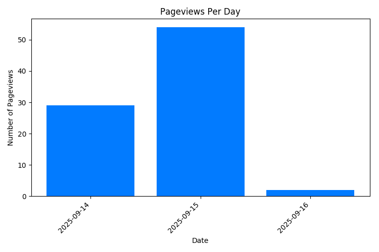Chart Property Pageviews Per Day