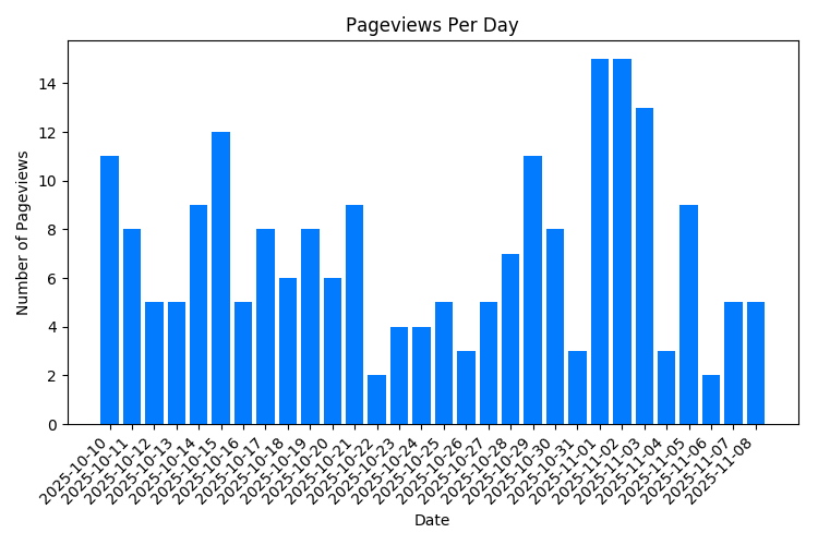 Chart Property Pageviews Per Day