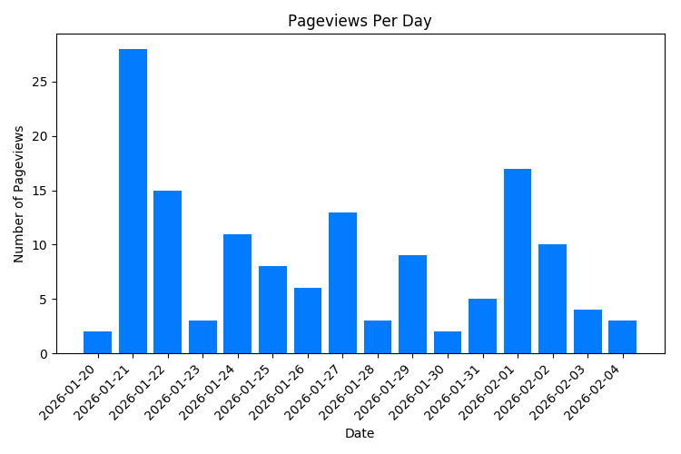 Chart Property Pageviews Per Day