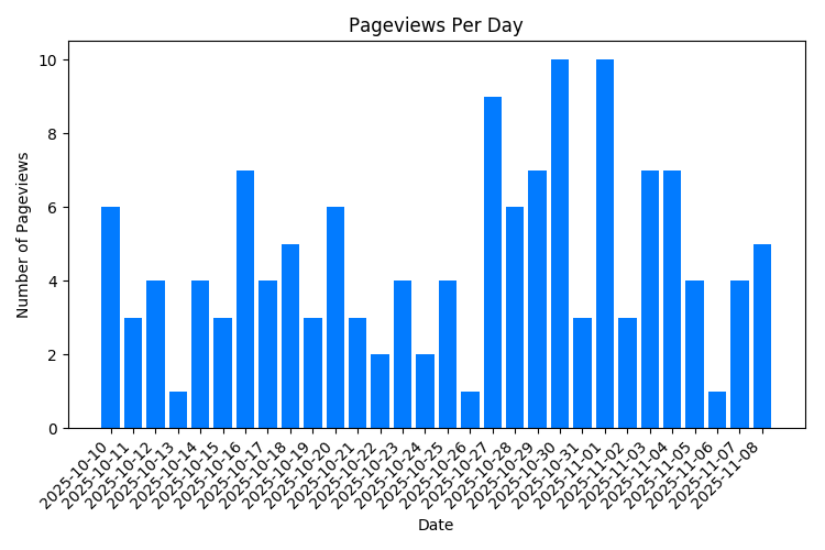 Chart Property Pageviews Per Day